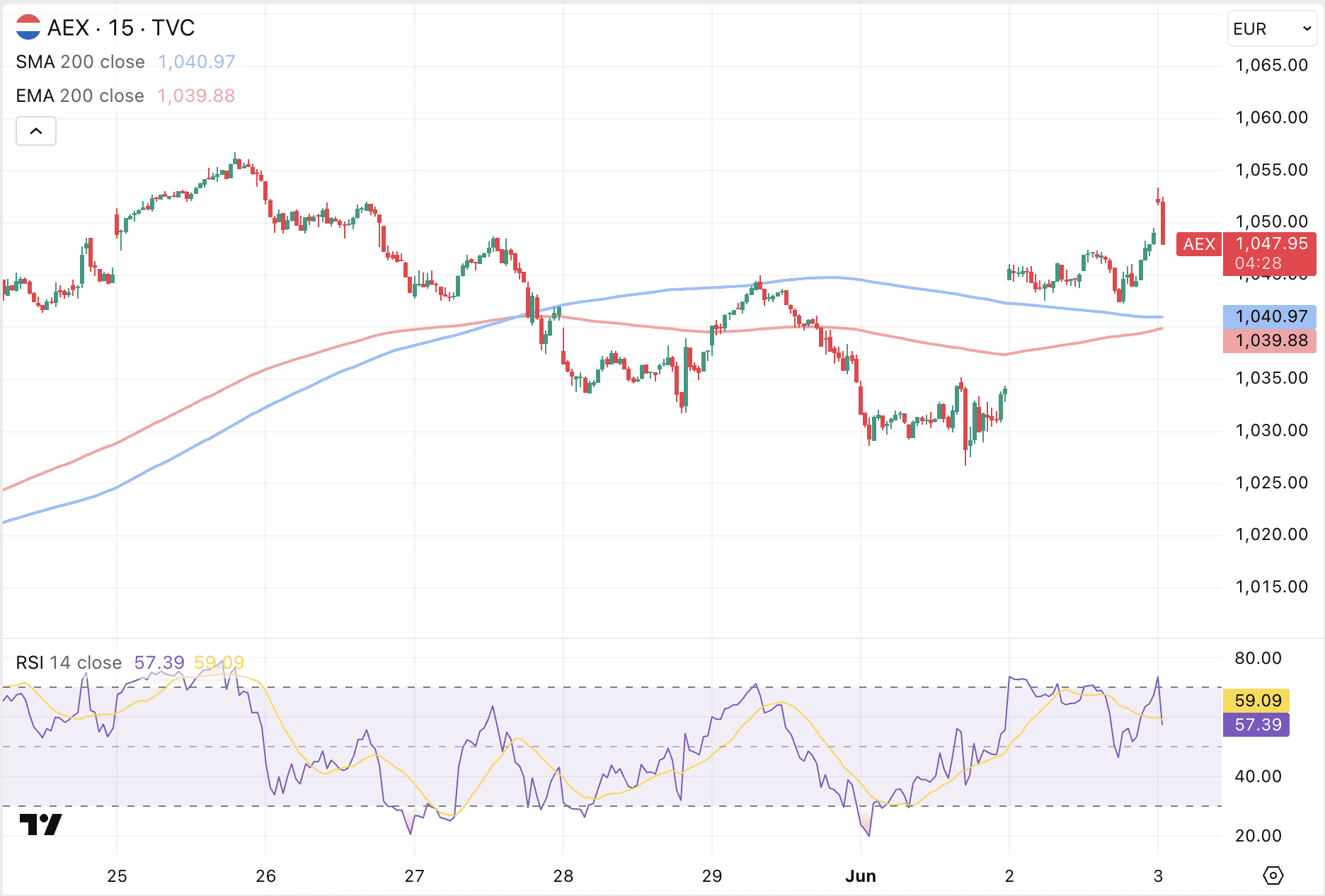 AEX koers afgewezen rond de all-time high.