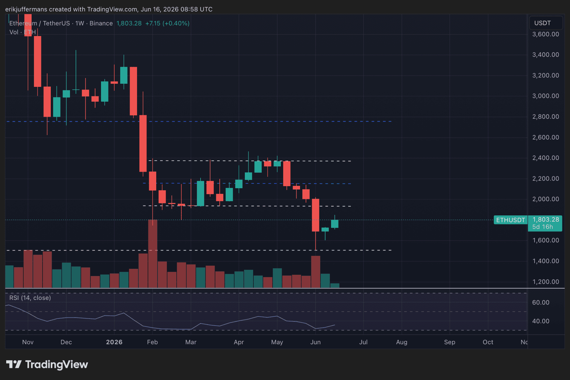Ethereum koersgrafiek op weekbasis waarop ETH rond 1.800 dollar noteert na een daling richting 1.500 dollar. De grafiek laat zien dat de koers onder de wekelijkse weerstand rond 1.930 dollar handelt, terwijl eerdere candles boven deze zone sloten.