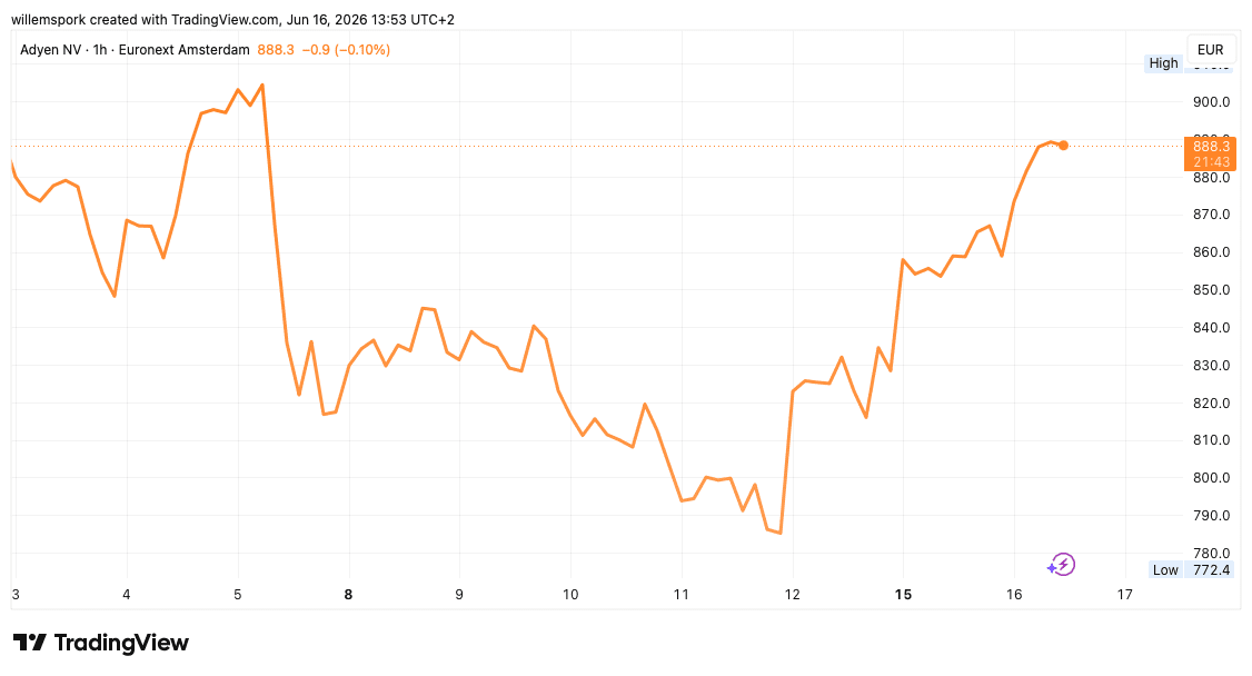 Koersgrafiek van Adyen tussen 3 en 16 juni 2026. Na een daling richting 772 euro op 11 juni stijgt het aandeel sterk naar ongeveer 888 euro, een winst van ruim 13 procent sinds de aankondiging van de overname van Orb.
