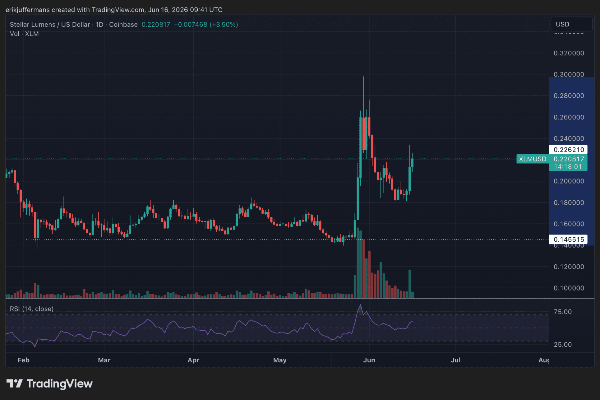 Grafiek van de XLM koers op TradingView, waarop Stellar na een sterke stijging richting 0,30 dollar terugvalt en daarna opveert vanaf steun rond 0,18 dollar.