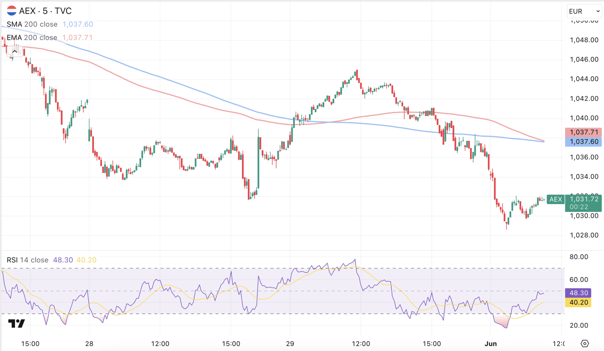 AEX koers onderuit bij beursopening.
