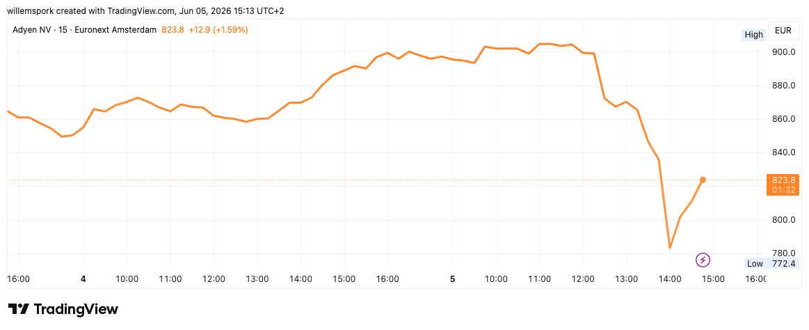 Grafiek van het aandeel Adyen op Euronext Amsterdam toont een scherpe koersdaling op vrijdagmiddag. Na een relatief stabiel verloop rond 890 euro zakt de koers plotseling naar een dieptepunt van 772 euro, waarna een gedeeltelijk herstel volgt richting 824 euro. De daling werd veroorzaakt door een kritisch analistenrapport van Cleveland Research.