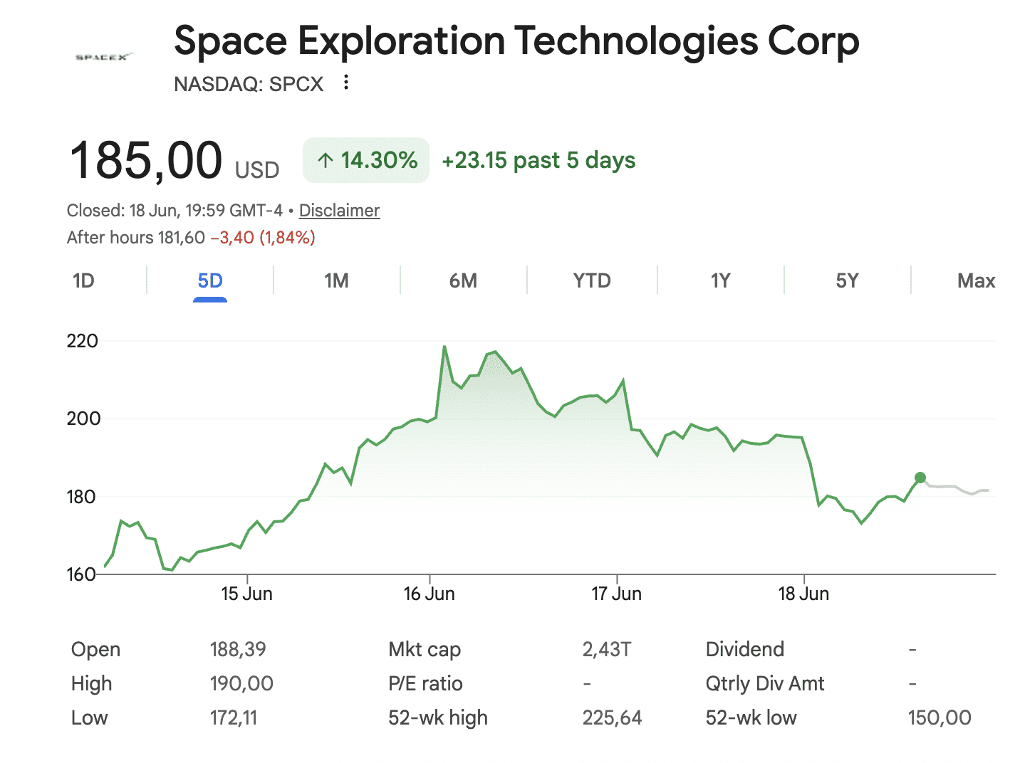 Koersgrafiek van SpaceX (SPCX) op Nasdaq toont sterke volatiliteit na beursgang en een stijging van ruim 14 procent in vijf dagen.