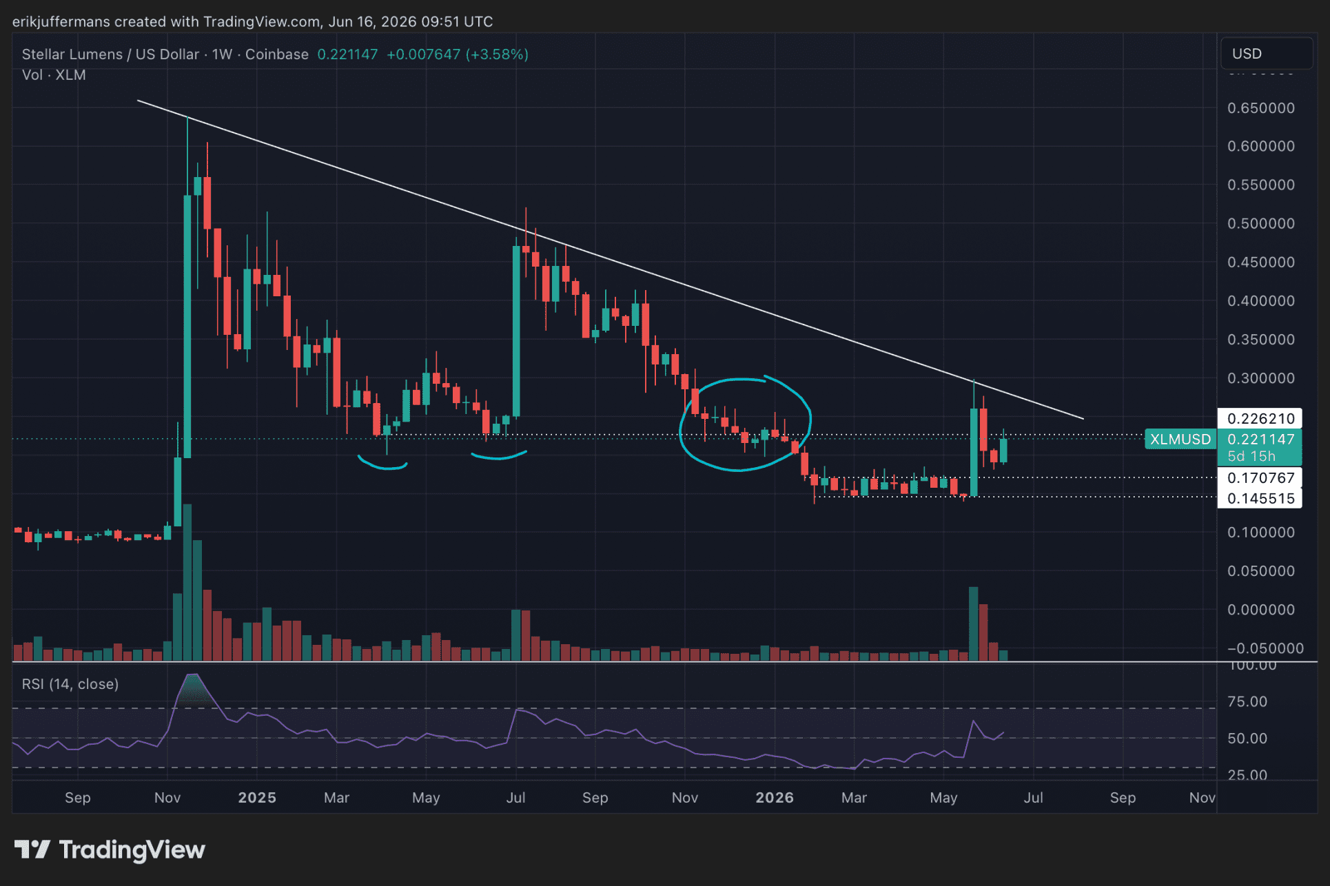 Wekelijkse grafiek van de XLM koers, waarop Stellar weerstand rond 0,225 dollar test na een eerdere stijging en correctie.