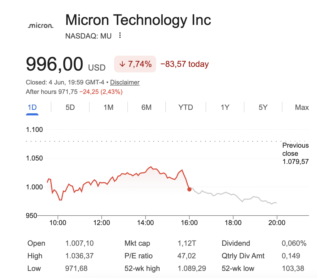 Micron leverde gisteren ruim 7 procent in en na het sluiten van de beurs nog 2,43 procent