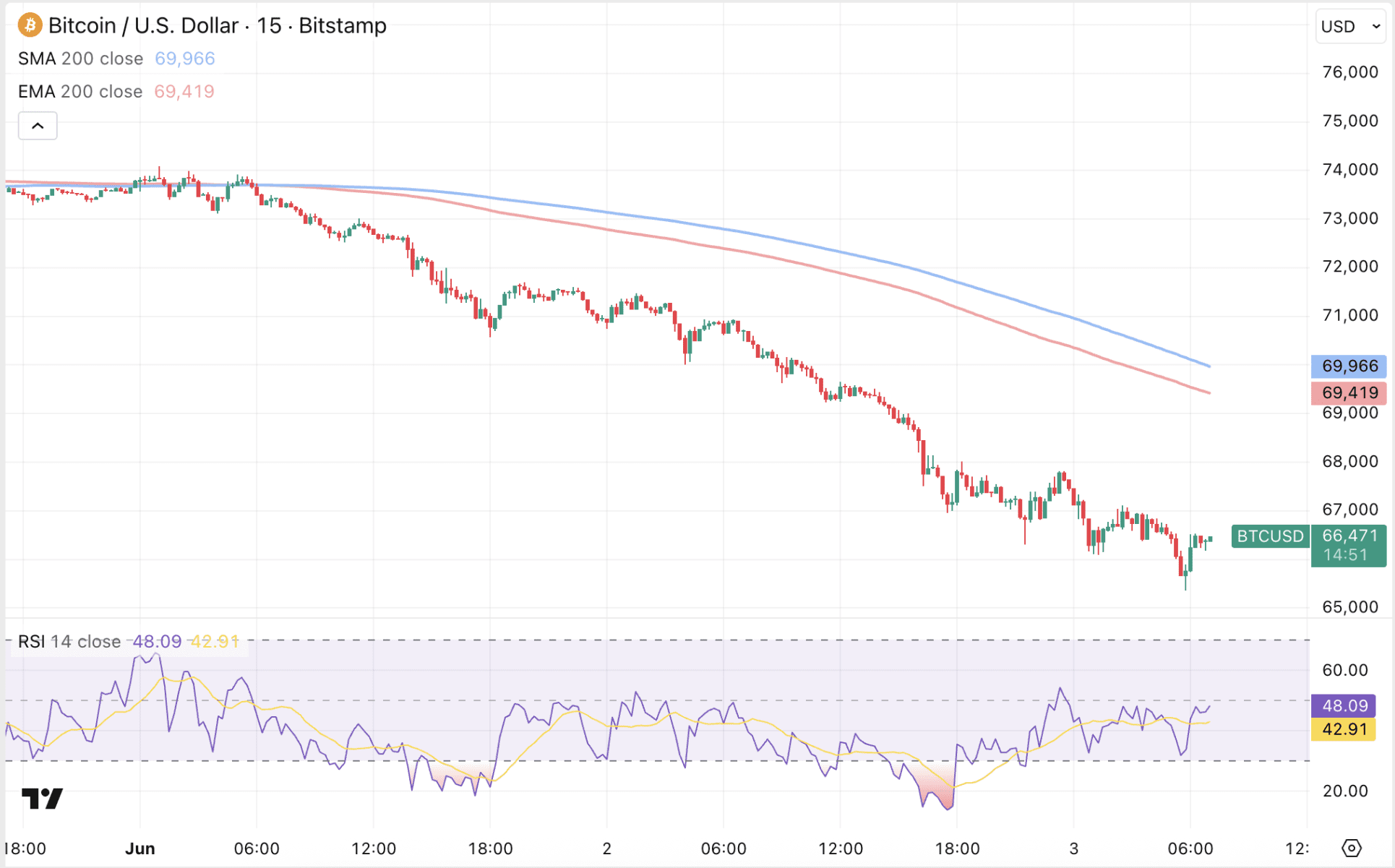 Bitcoin koers hard onderuit na verkoop van Strategy.