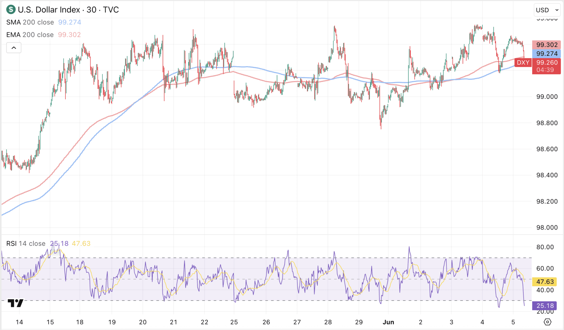 De Amerikaanse dollar wil omhoog, maar kan niet uitbreken.