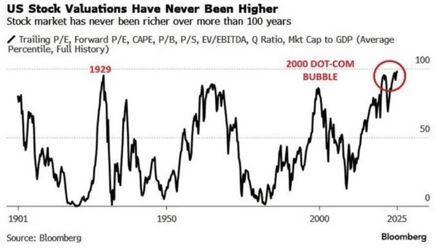 Waarderingsgrafiek van de Amerikaanse aandelenmarkt