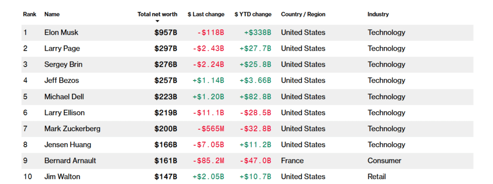 Overzicht van de Bloomberg Billionaires Index met Elon Musk op de eerste plaats met een geschat vermogen van 957 miljard dollar, naast een artikel over de koersdaling van SpaceX.