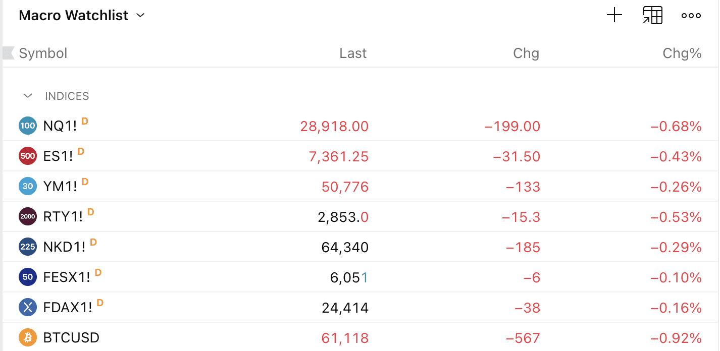 Beursfutures kleuren vandaag opnieuw rood.