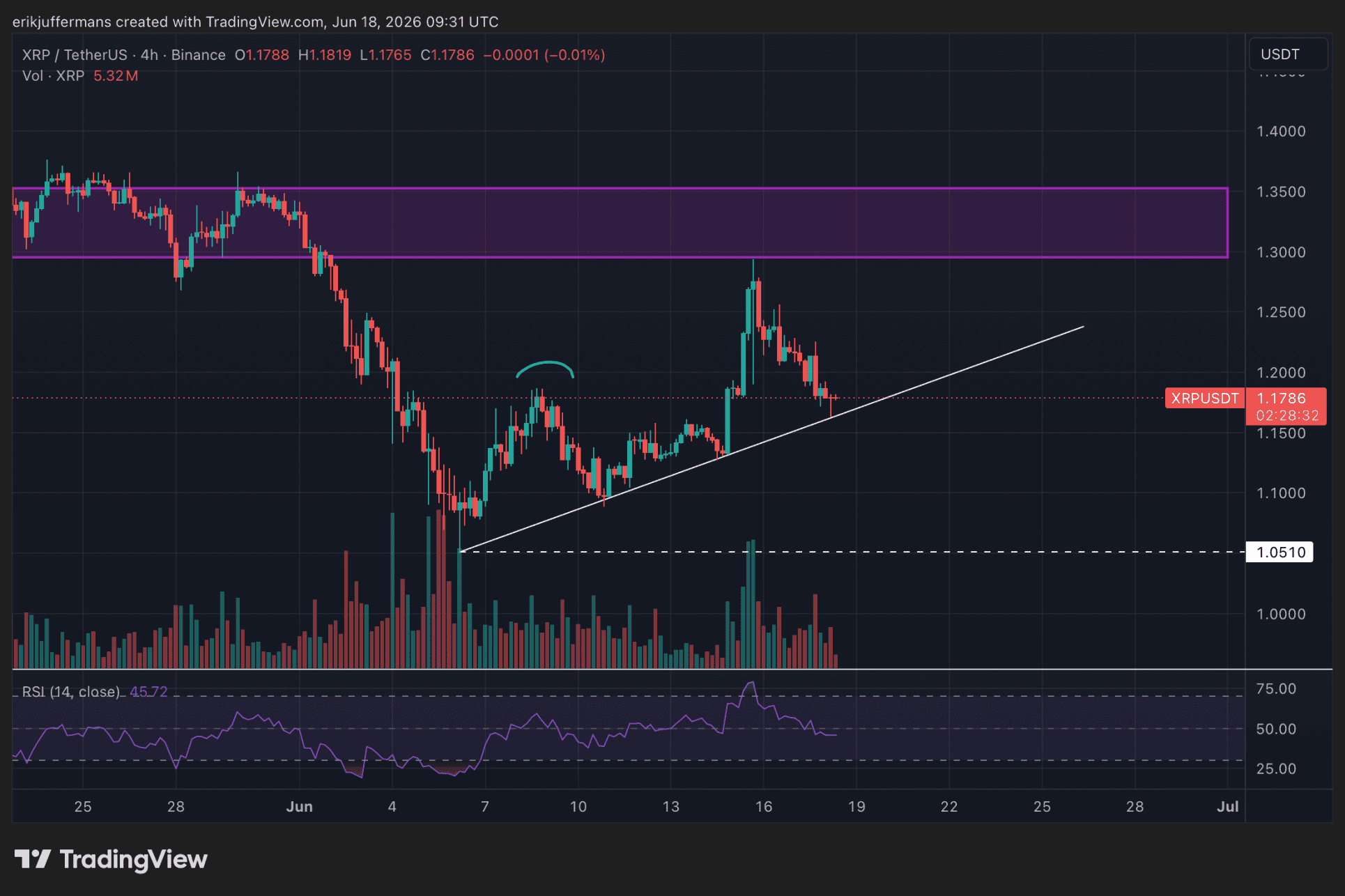 XRP test een stijgende diagonale steunlijn rond 1.18 dollar, terwijl de weerstand tussen 1.30 en 1.35 dollar intact blijft.