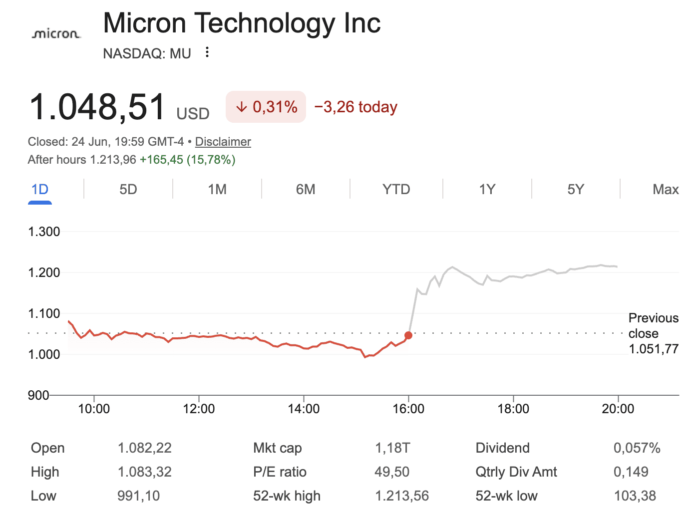 Micron (MU) 15 procent omhoog na het sluiten van de beurs.