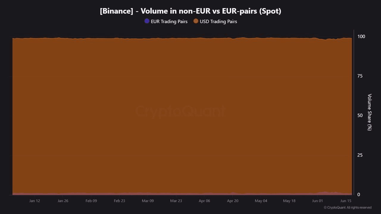Grafiek van CryptoQuant die laat zien dat europaren ongeveer één procent van het totale spot-handelsvolume op Binance vertegenwoordigen, terwijl niet-europaren vrijwel het volledige volume uitmaken.