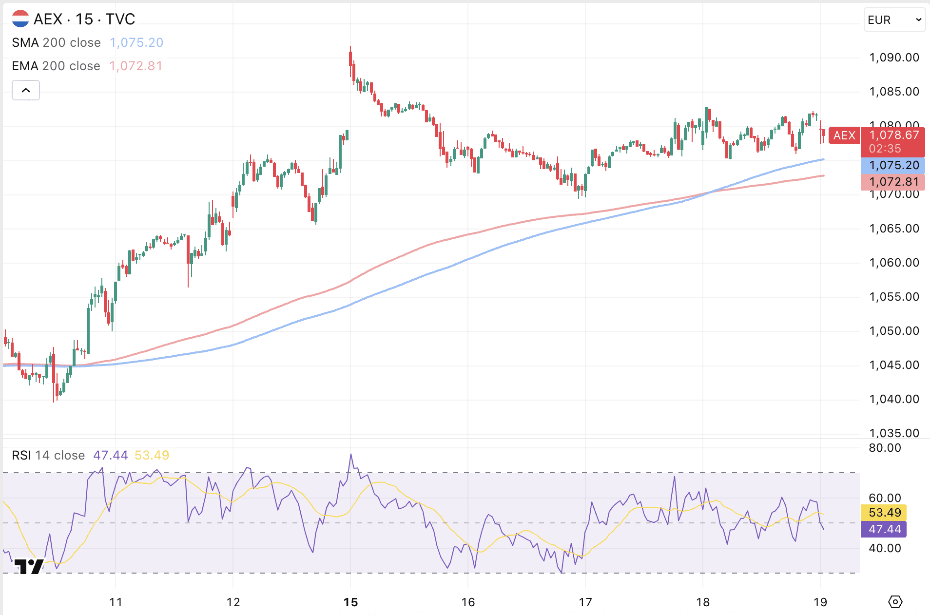 AEX koers licht onderuit na opleving bij de Amerikaanse dollar.