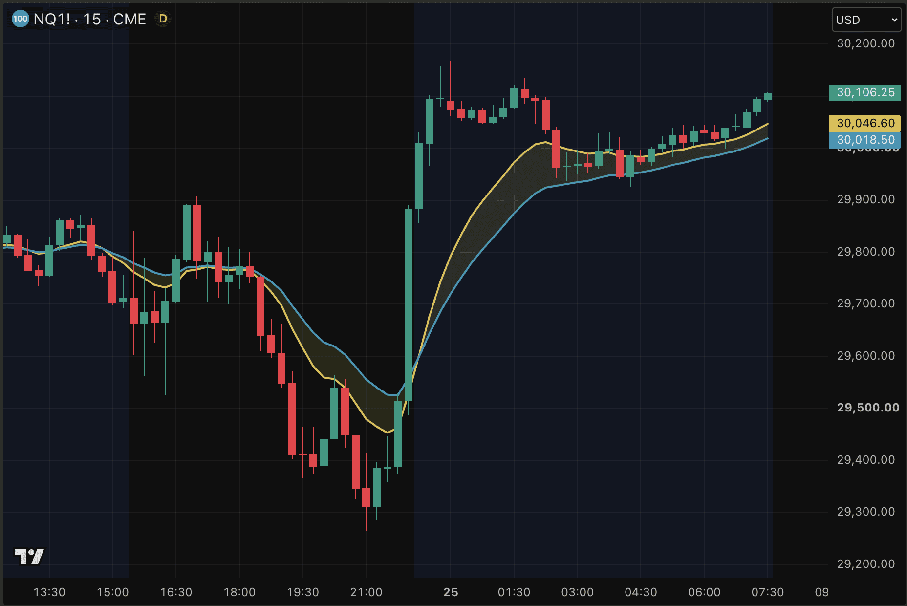 Nasdaq 100-futures springen omhoog.