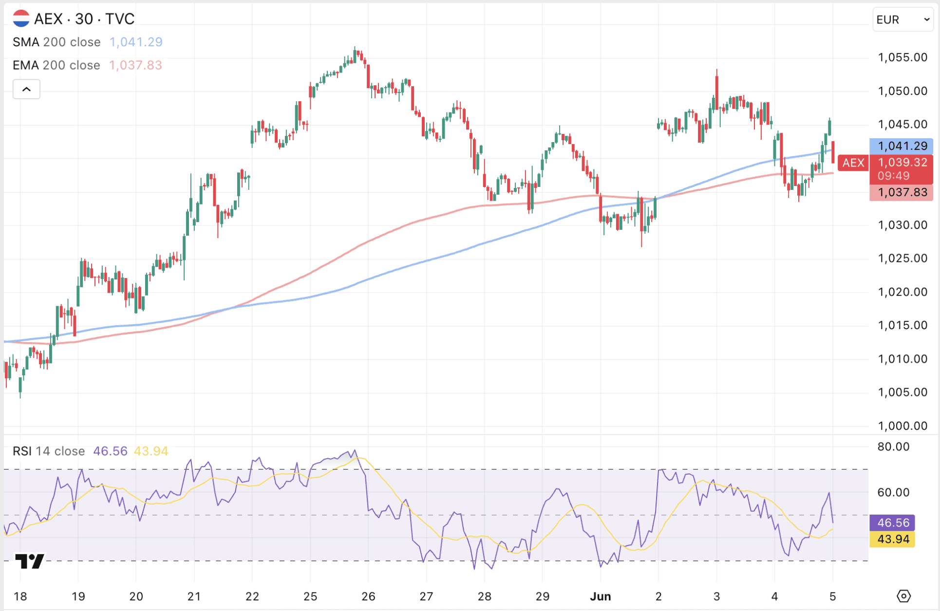 AEX koers onderuit op laatste beursdag van de week.