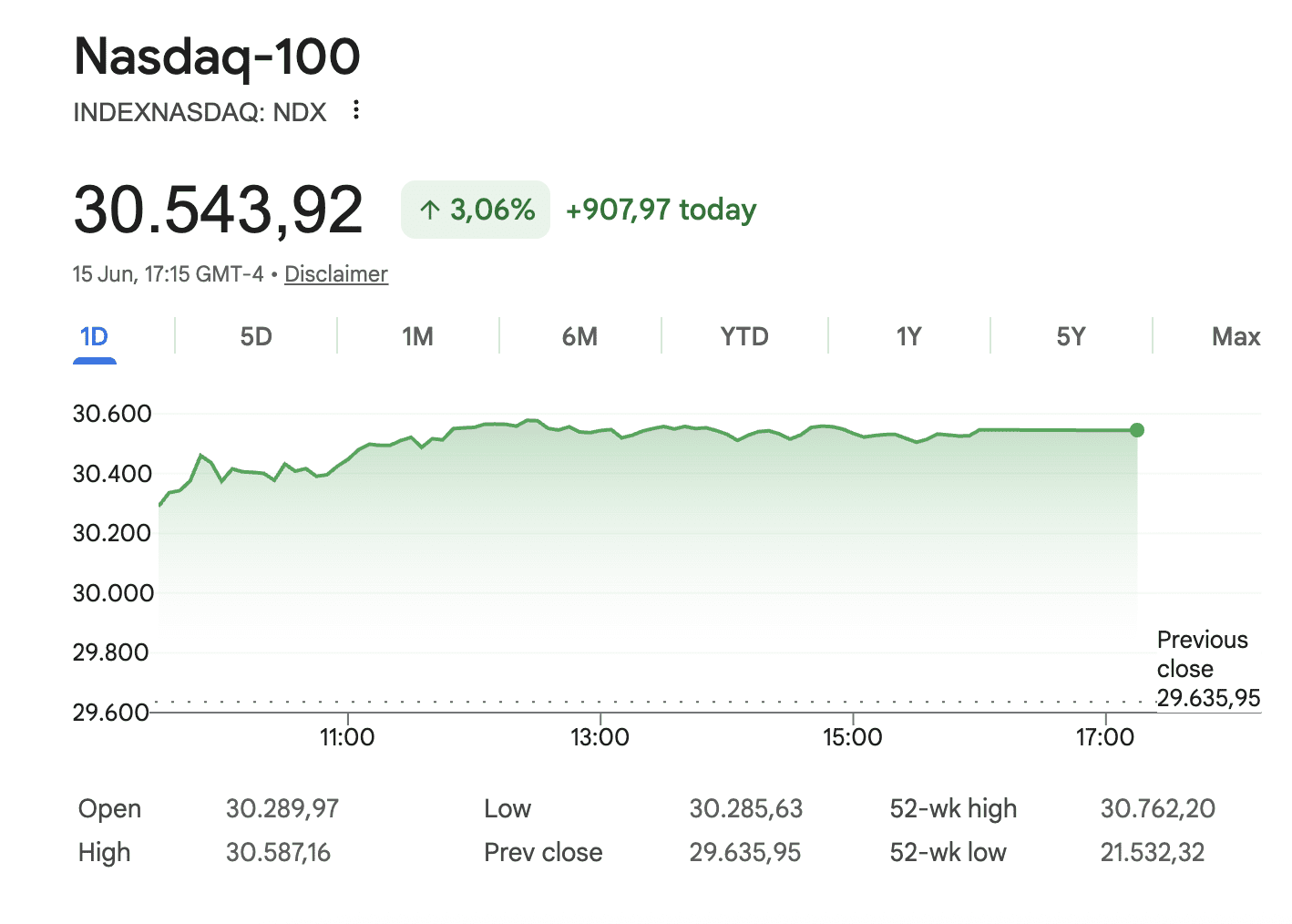 Grafiek van de Nasdaq 100 die op 15 juni ruim drie procent stijgt naar 30.543 punten. De Amerikaanse technologie-index herstelt sterk en nadert opnieuw zijn recordniveau.