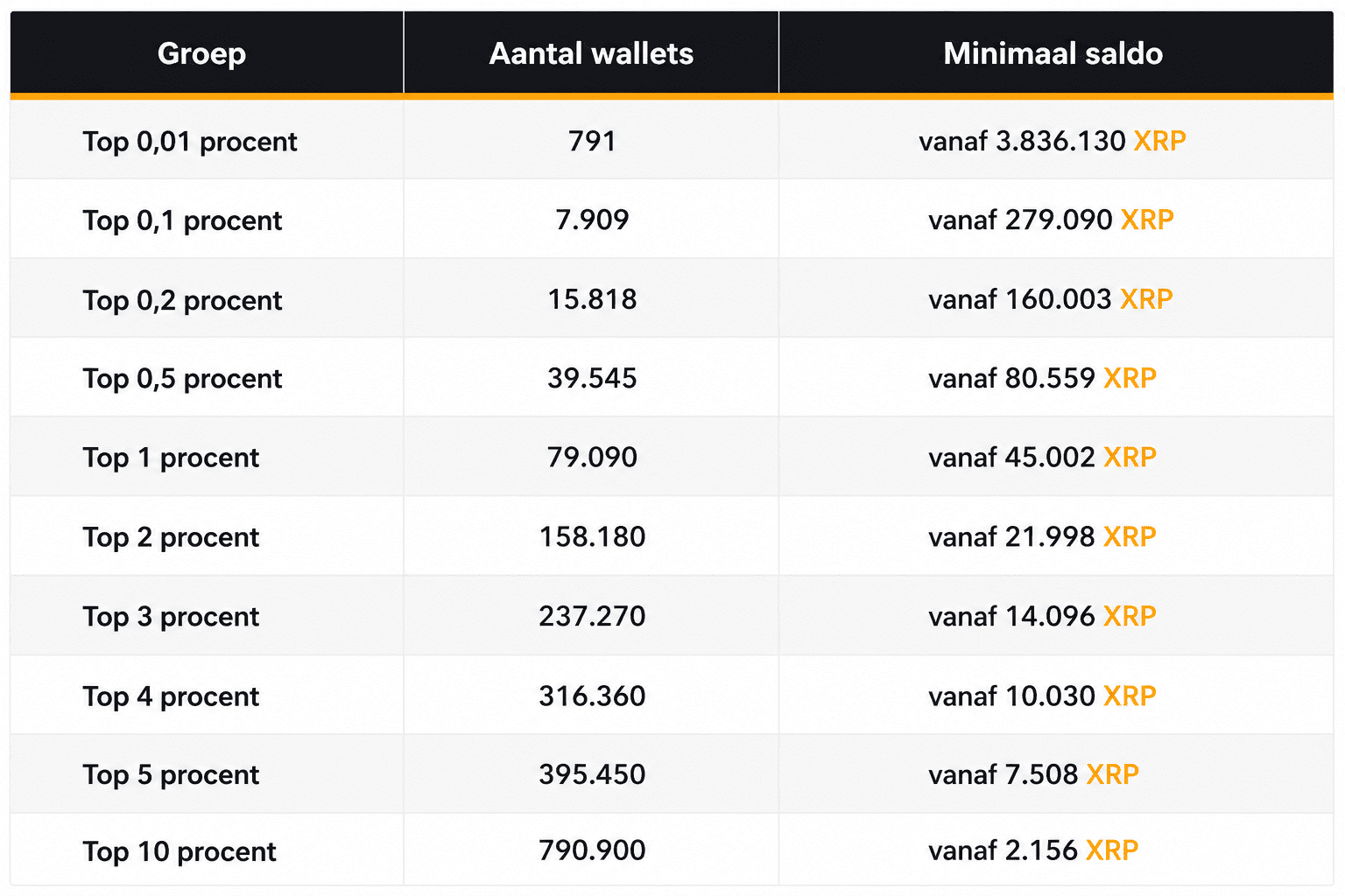 XRP richlist 2026