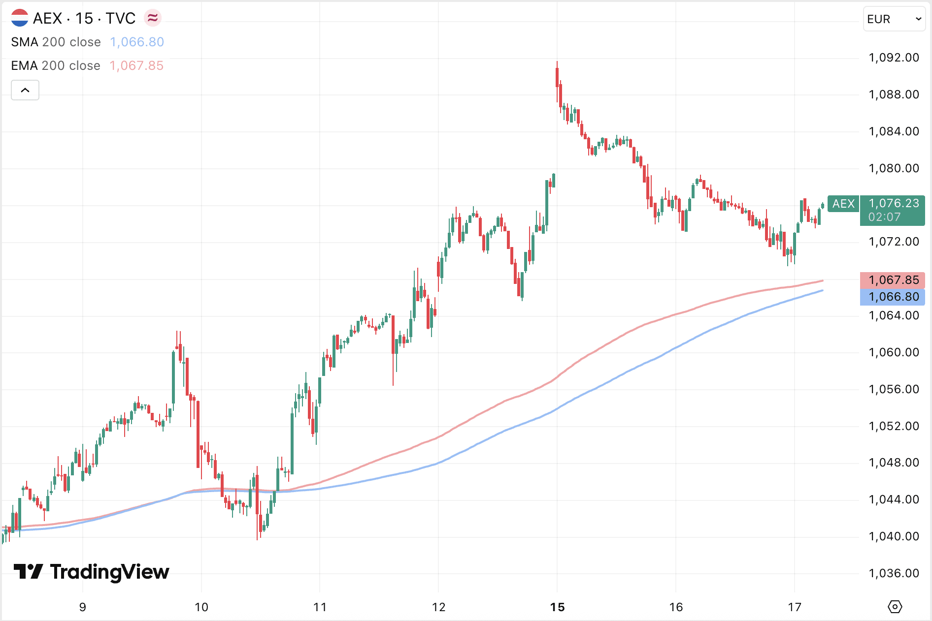 AEX koers klimt omhoog na twee dagen van verliezen.