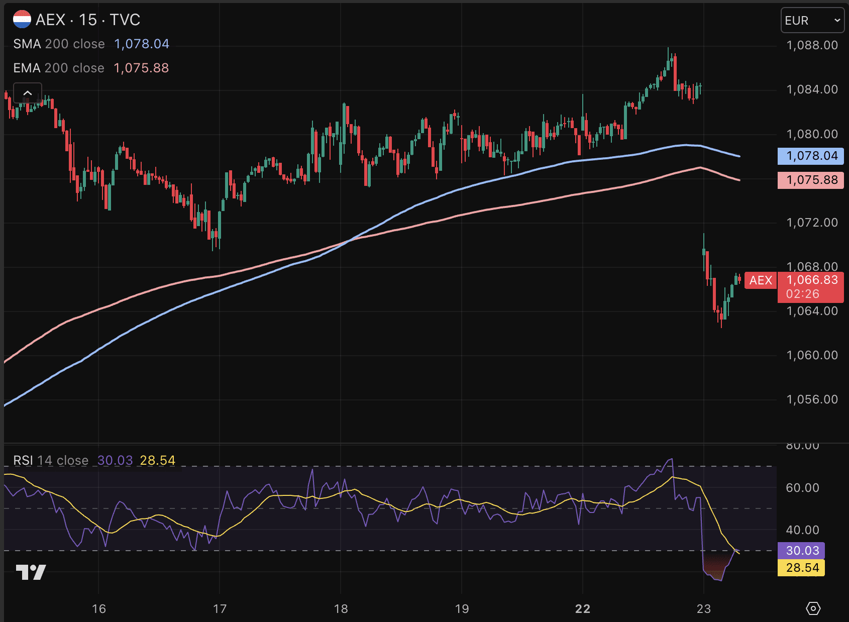 AEX koers maakt flinke schuiver.
