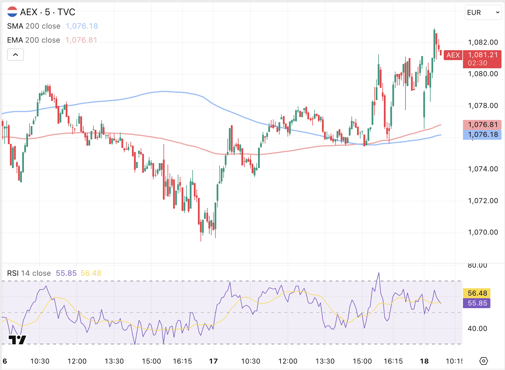 AEX koers zet stapje terug na streng rentebesluit Amerikaanse centrale bank.