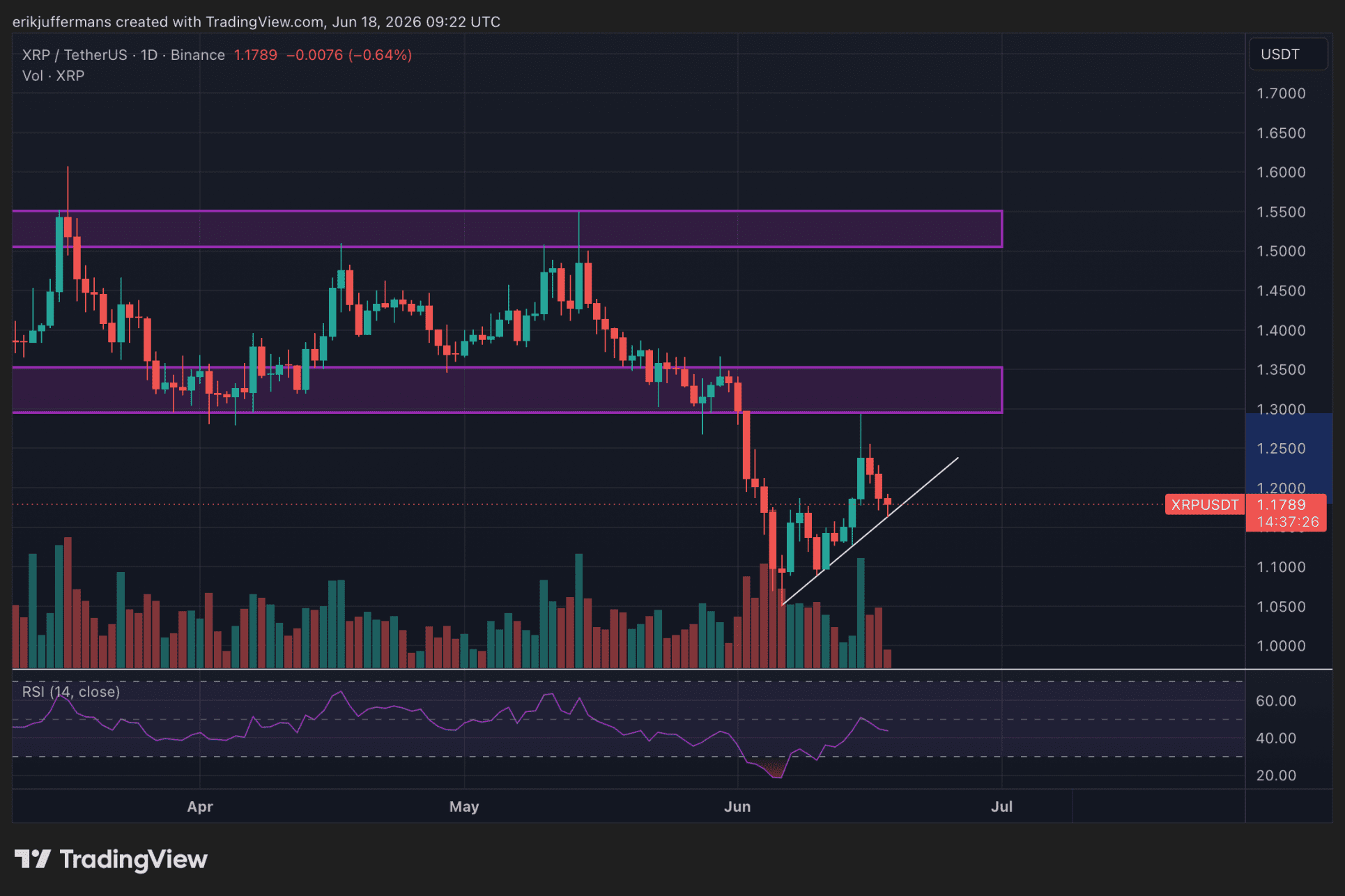 XRP koers wordt afgewezen bij de weerstand tussen 1.30 en 1.35 dollar en test een diagonale steunlijn rond 1.18 dollar.