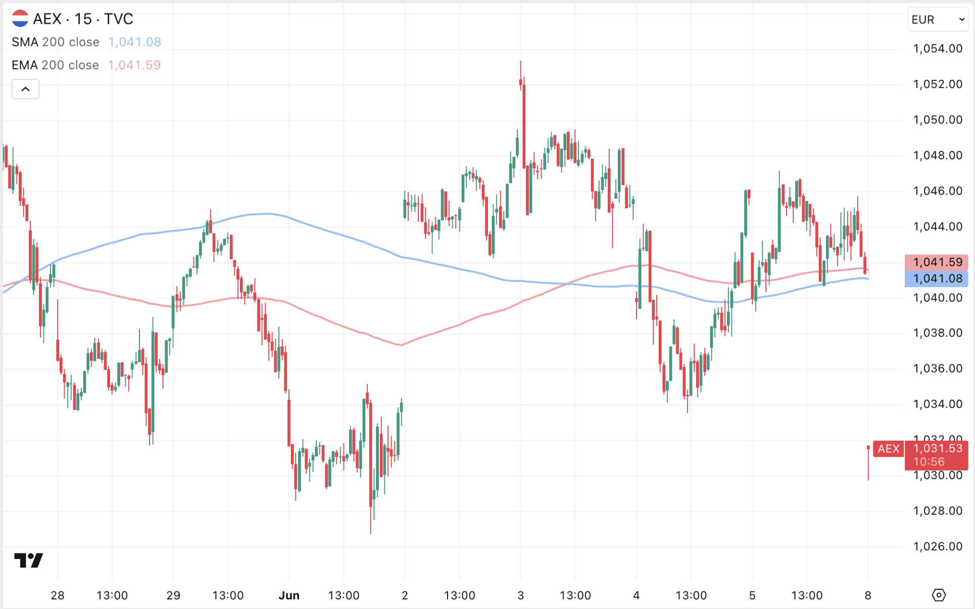 AEX koers opent met forse daling.