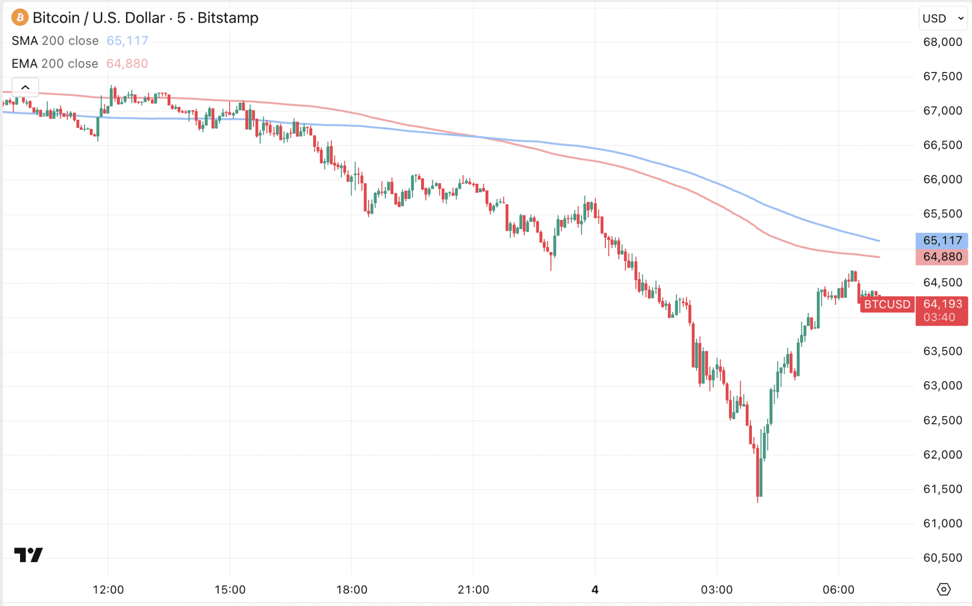 Bitcoin koers stevig onderuit met weinig perspectief.