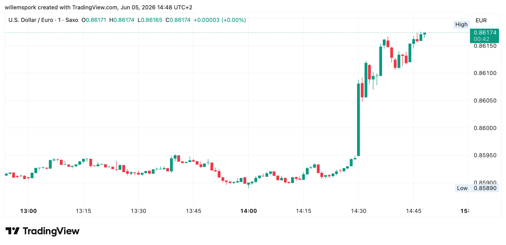 Grafiek van de EUR/USD-wisselkoers waarop te zien is dat de Amerikaanse dollar direct na de publicatie van sterke Amerikaanse banencijfers scherp stijgt ten opzichte van de euro op 5 juni 2026.