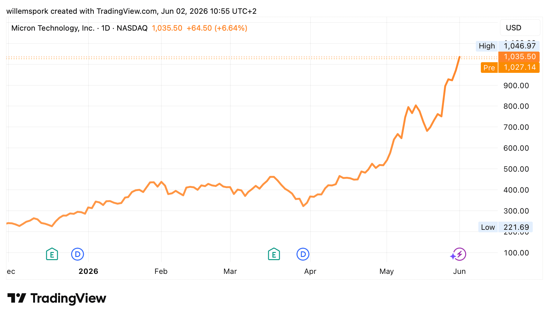 Grafiek van het aandeel Micron Technology (MU) op de Nasdaq. De koers stijgt in 2026 explosief van ongeveer 250 dollar naar ruim 1.000 dollar en bereikt een nieuw recordniveau door de sterke AI-vraag.