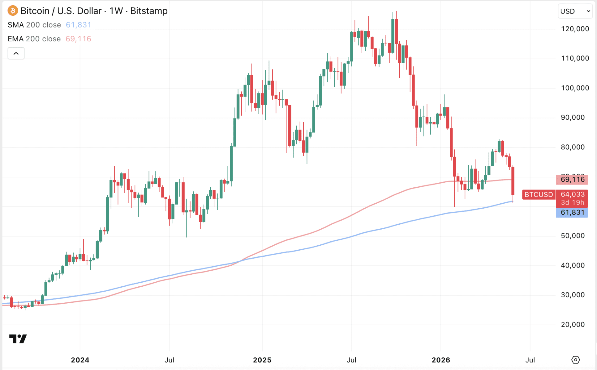 Bitcoin koers valt terug naar 200-weekse gemiddelde.