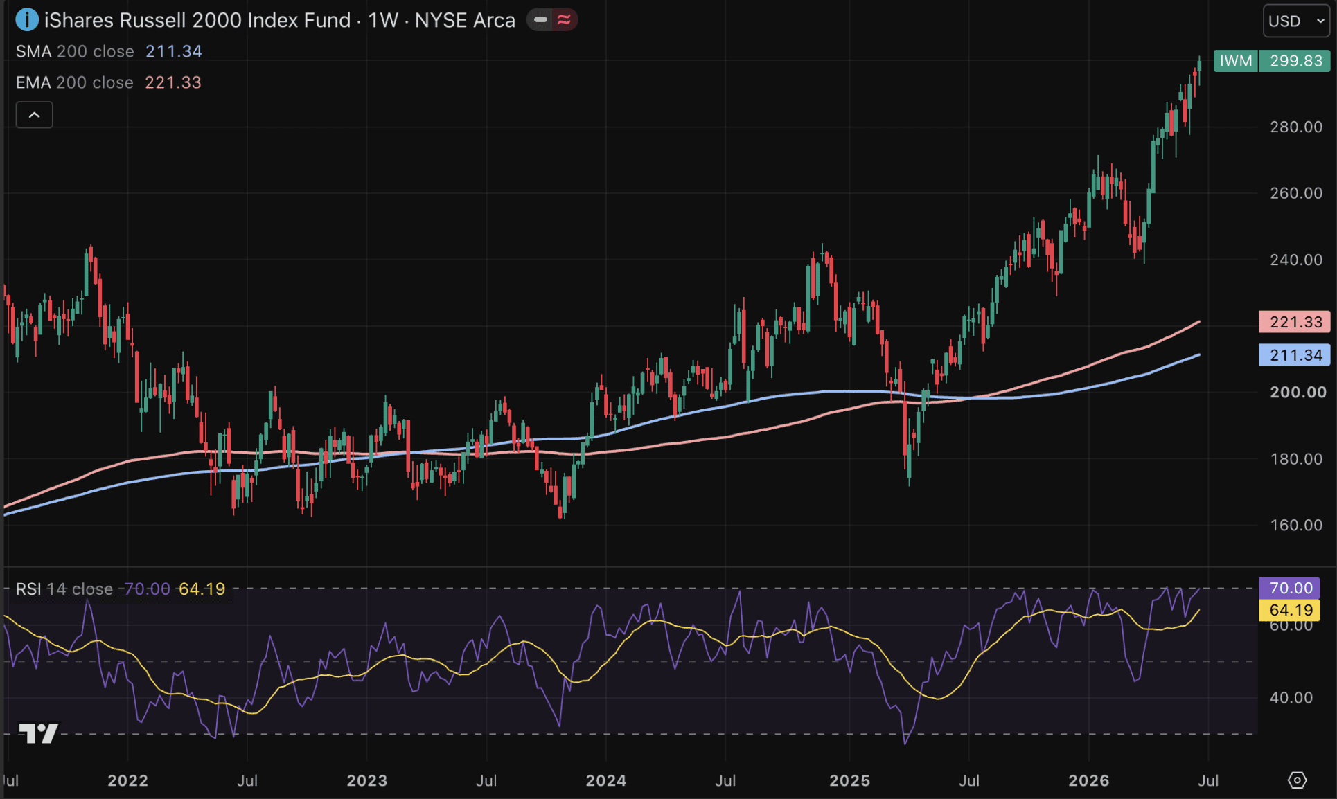Russell 2000, een beursindex met kleinere bedrijven, steeg naar een all-time high.