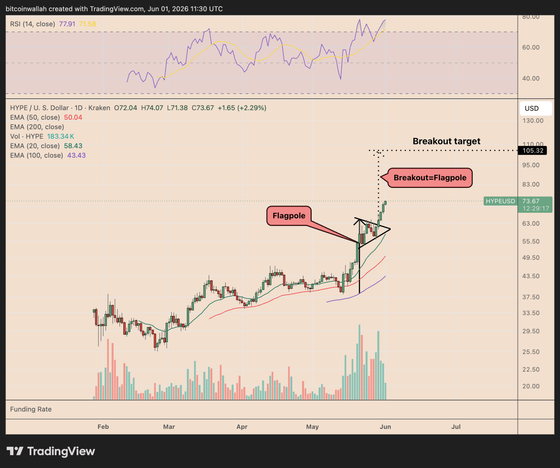 Daggrafiek van HYPE met uitbraak uit een bull pennant en technisch koersdoel van 105 dollar.