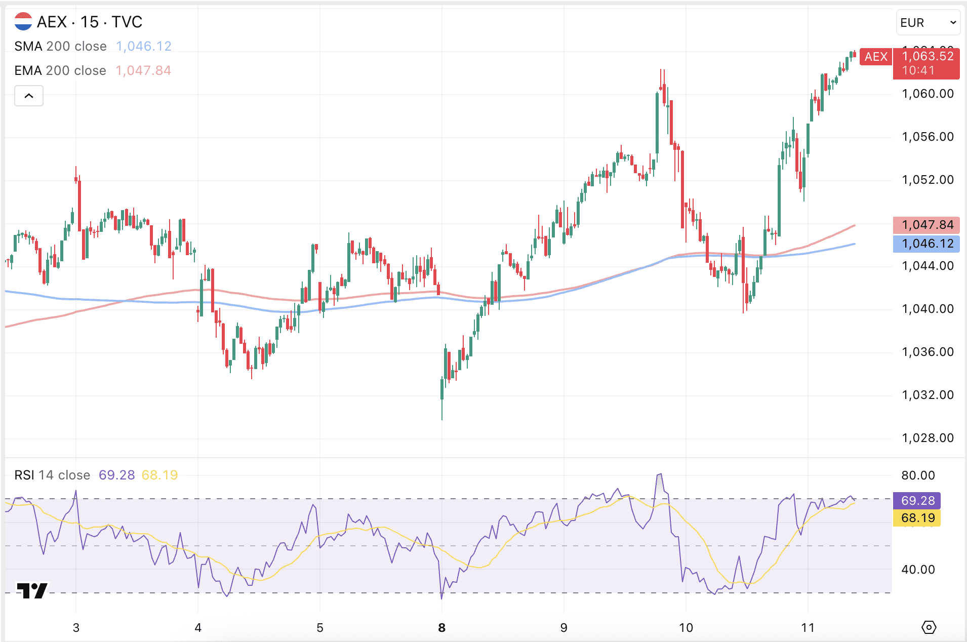 AEX koers opnieuw op all-time high na sterke opleving voor chippers.
