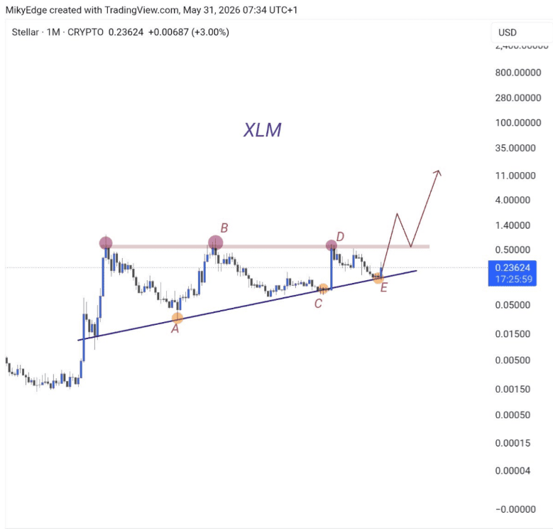 XLM koersvoorspelling