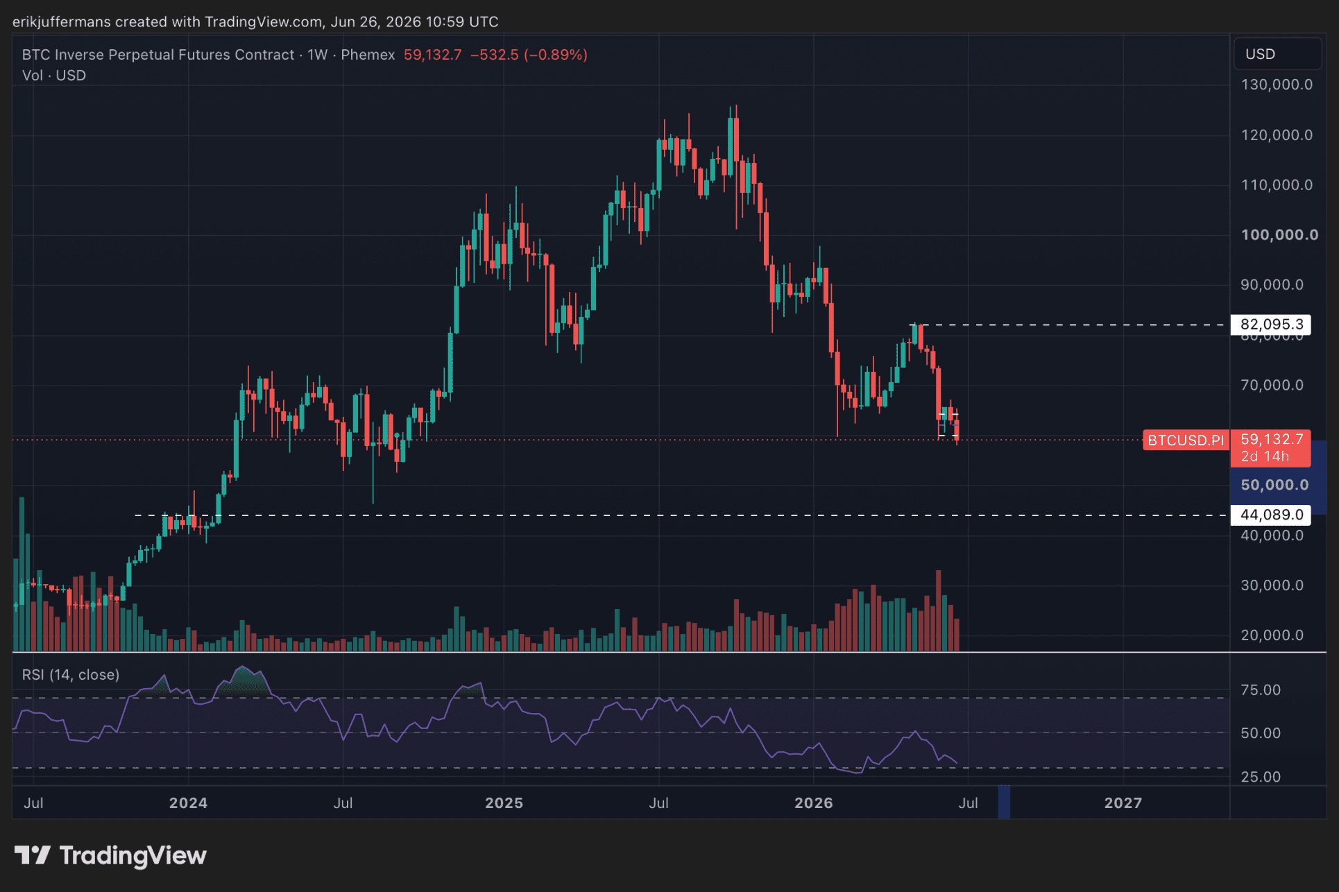 Weekgrafiek van de Bitcoin koers met een bear flag-patroon en een geprojecteerd technisch koersdoel van 44.000 dollar.