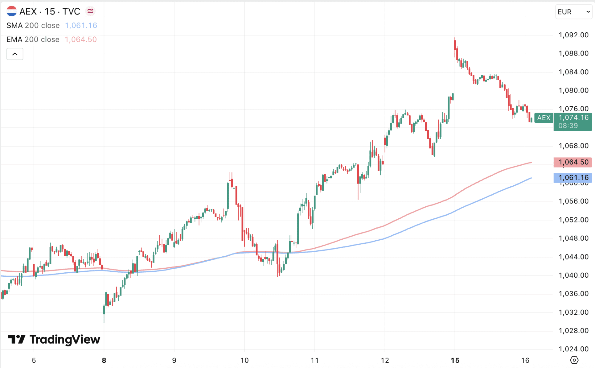 AEX koers valt iets terug, maar blijft sterk.