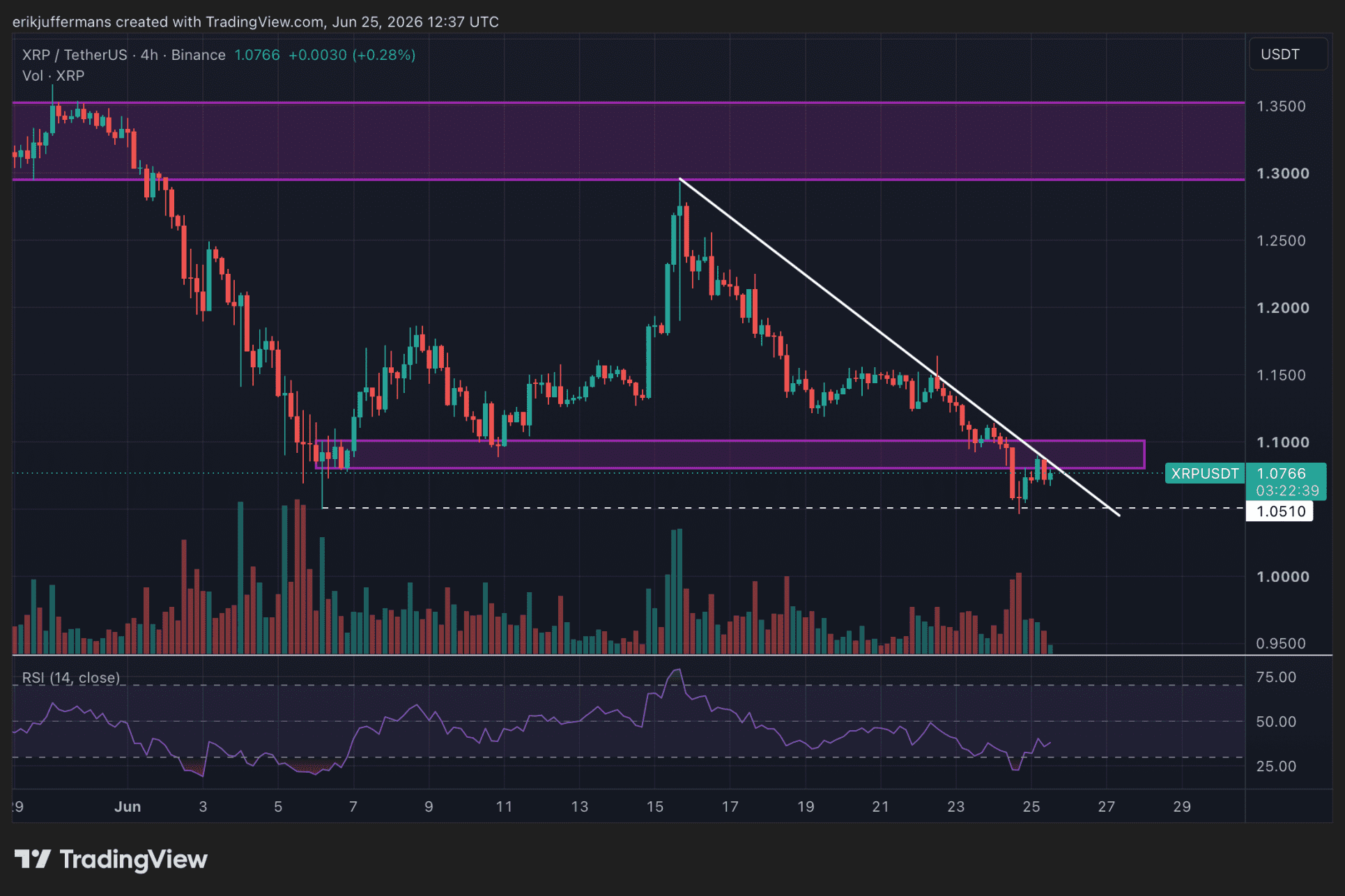 XRP koersgrafiek op TradingView waarin de koers rond 1,07 dollar beweegt en weerstand ondervindt bij een neerwaartse trendlijn en de zone tussen 1,08 en 1,10 dollar.