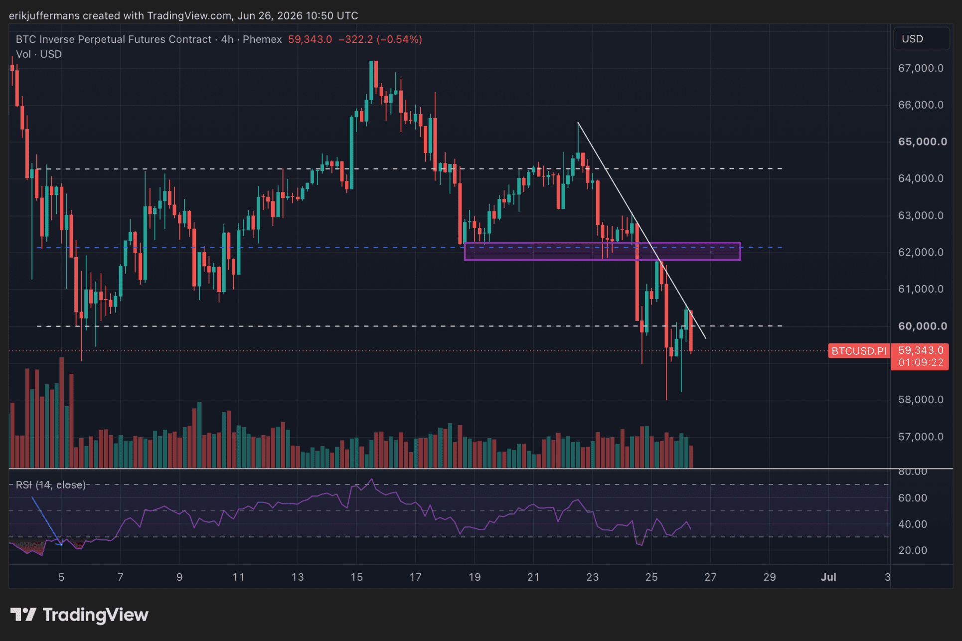 Bitcoin-grafiek waarop lange wicks onder 59.000 dollar en een bullish divergence zichtbaar zijn, terwijl de koers onder een neerwaartse trendlijn handelt.