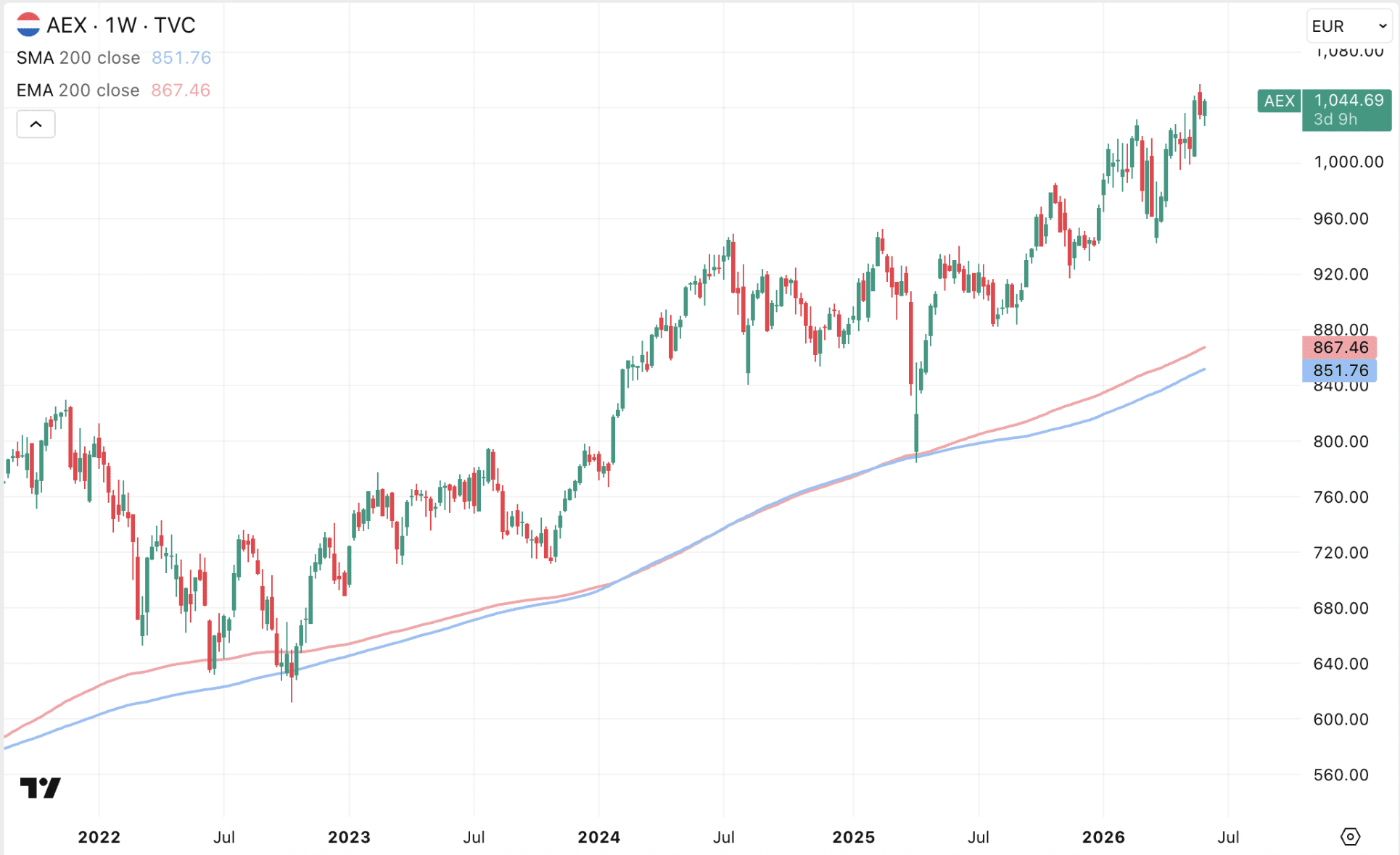 AEX koers blijft rustig klimmen, ondanks negativiteit omtrent Iran.