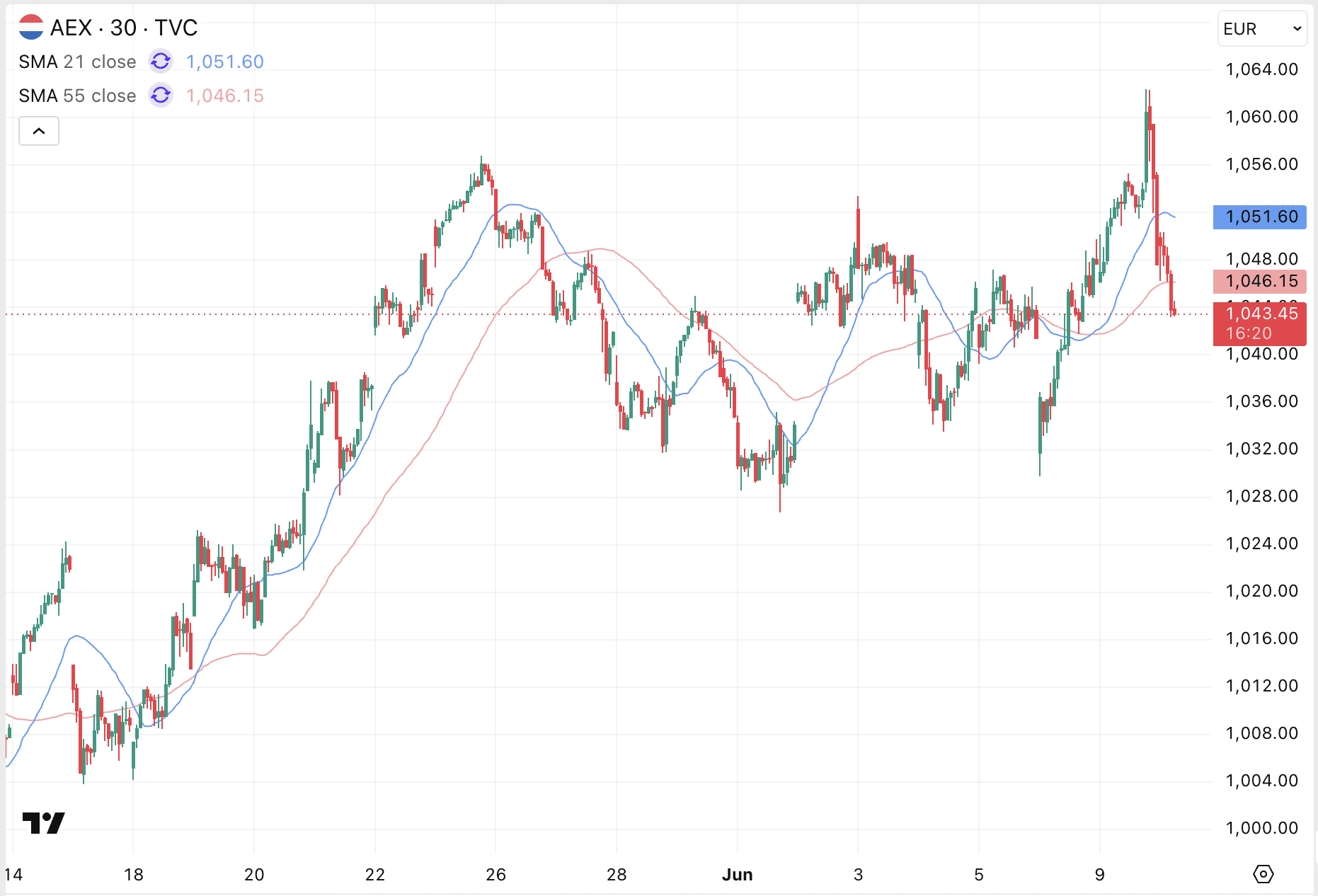AEX koers zakt weg van recordkoers.