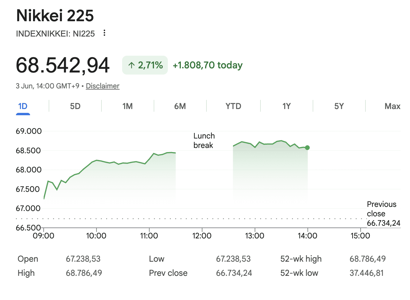 Japanse Nikkei 225 stevig in de plus vandaag.