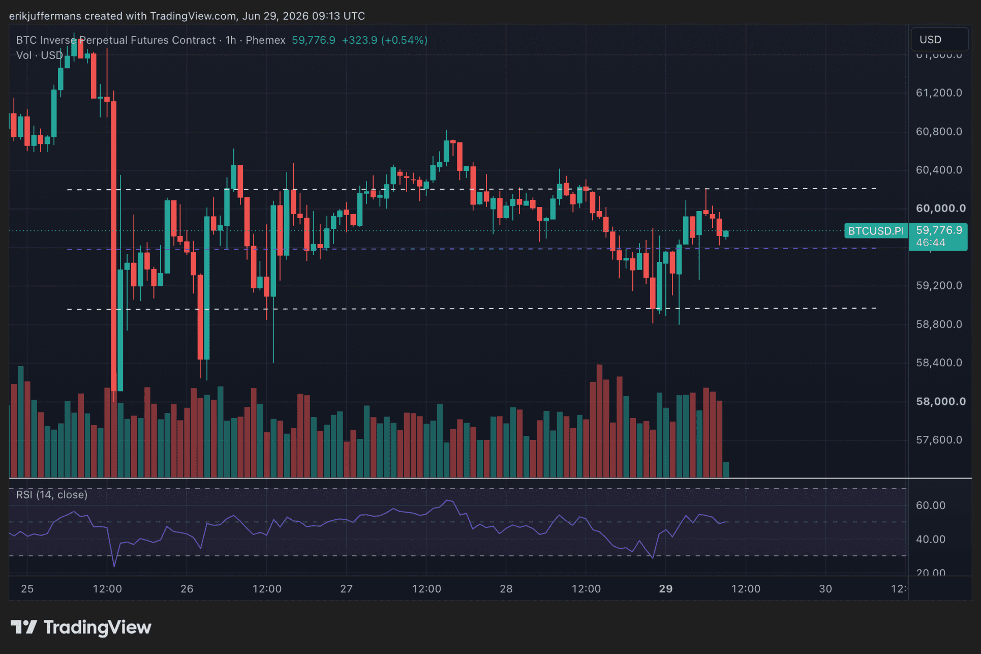 BTC zit vast in een duidelijk kanaal (uursgrafiek)