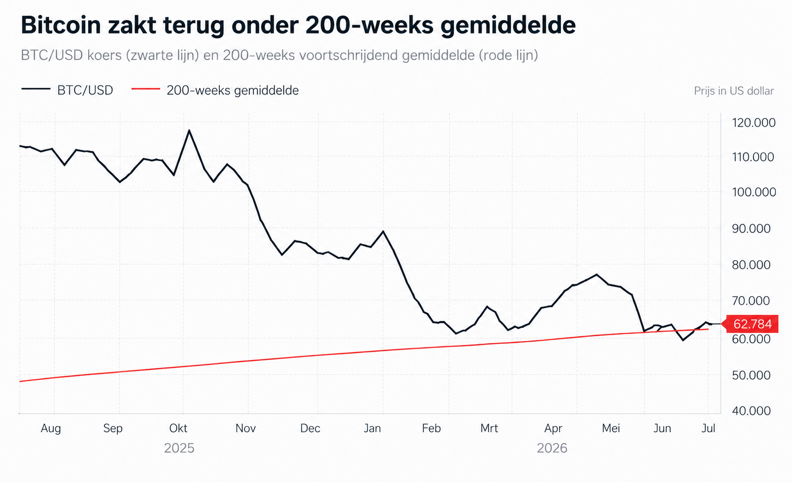 Bitcoin grafiek Moving avarage 13 juli