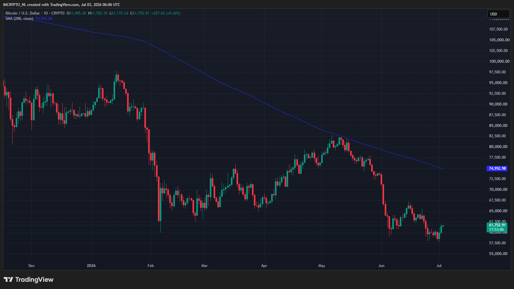 De Bitcoin koers en het 200-daagse gemiddelde (de blauwe lijn)