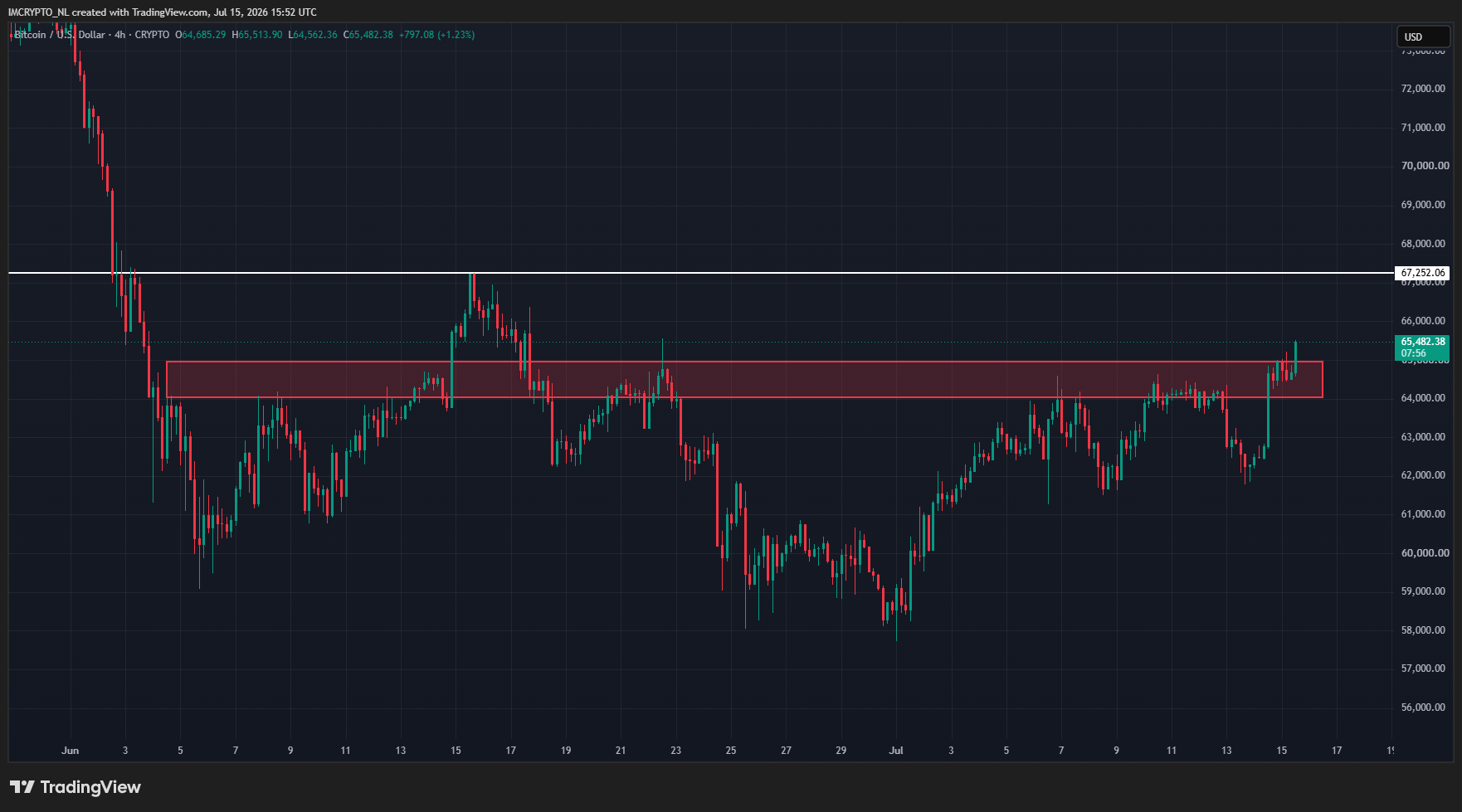 Bitcoin breekt een belangrijke weerstand en lijkt op weg naar 67.000 dollar (vieruursgrafiek).