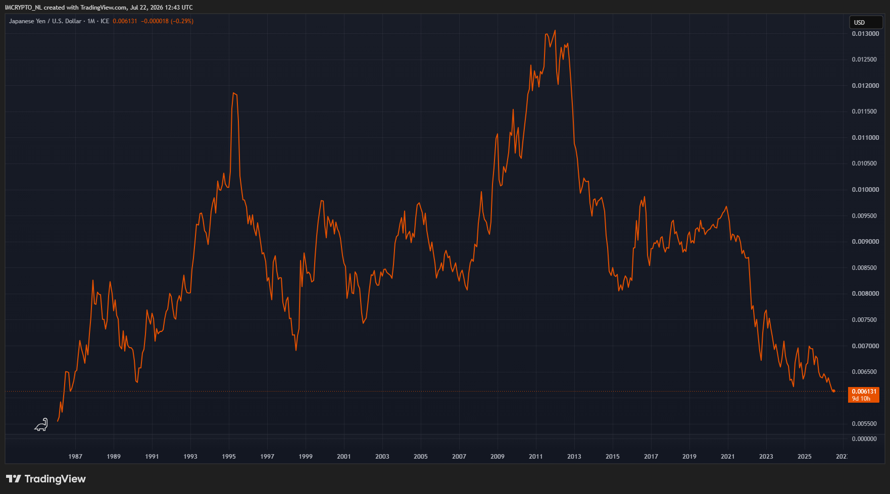 De yen daalt naar haar laagste niveau ten opzichte van de dollar sinds 1986