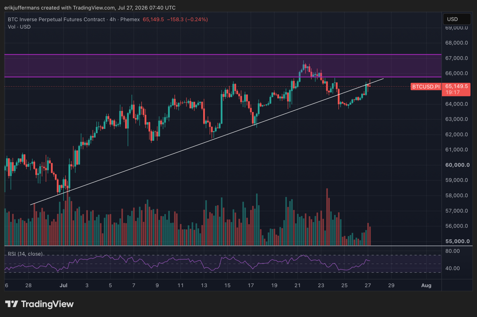 Bitcoin koers botst op diagonale lijn (vieruursgrafiek).
