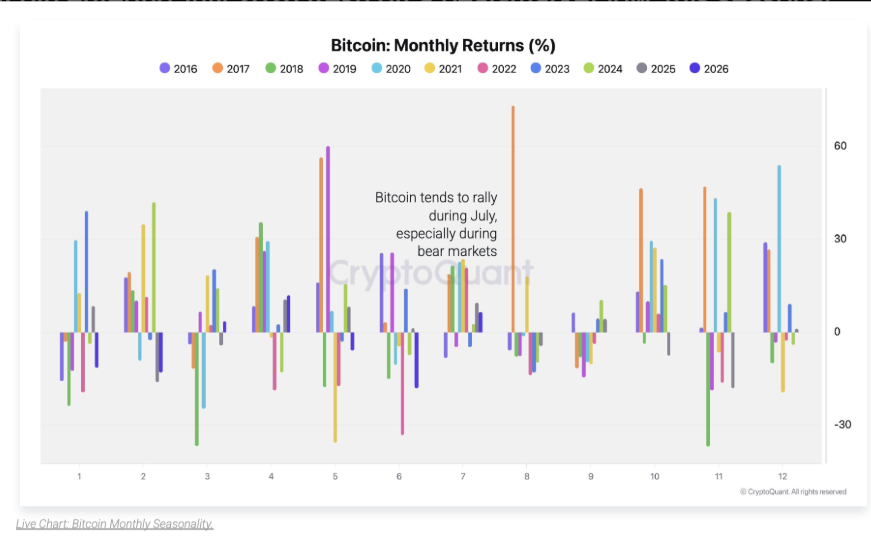 Juli is vaak een goede maand voor Bitcoin, vooral gedurende bearmarkten