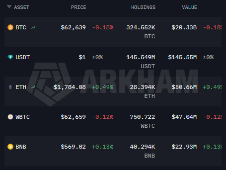 De grootste crypto-posities van de Amerikaanse overheid